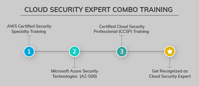 Cloud Security Expert Combo Training Infosectrain