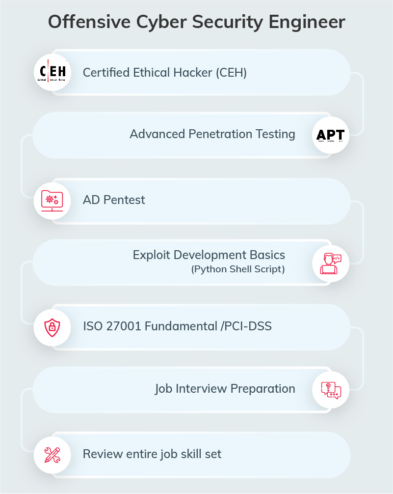 Offensive Cyber Security Engineer | Cyber Security Certification
