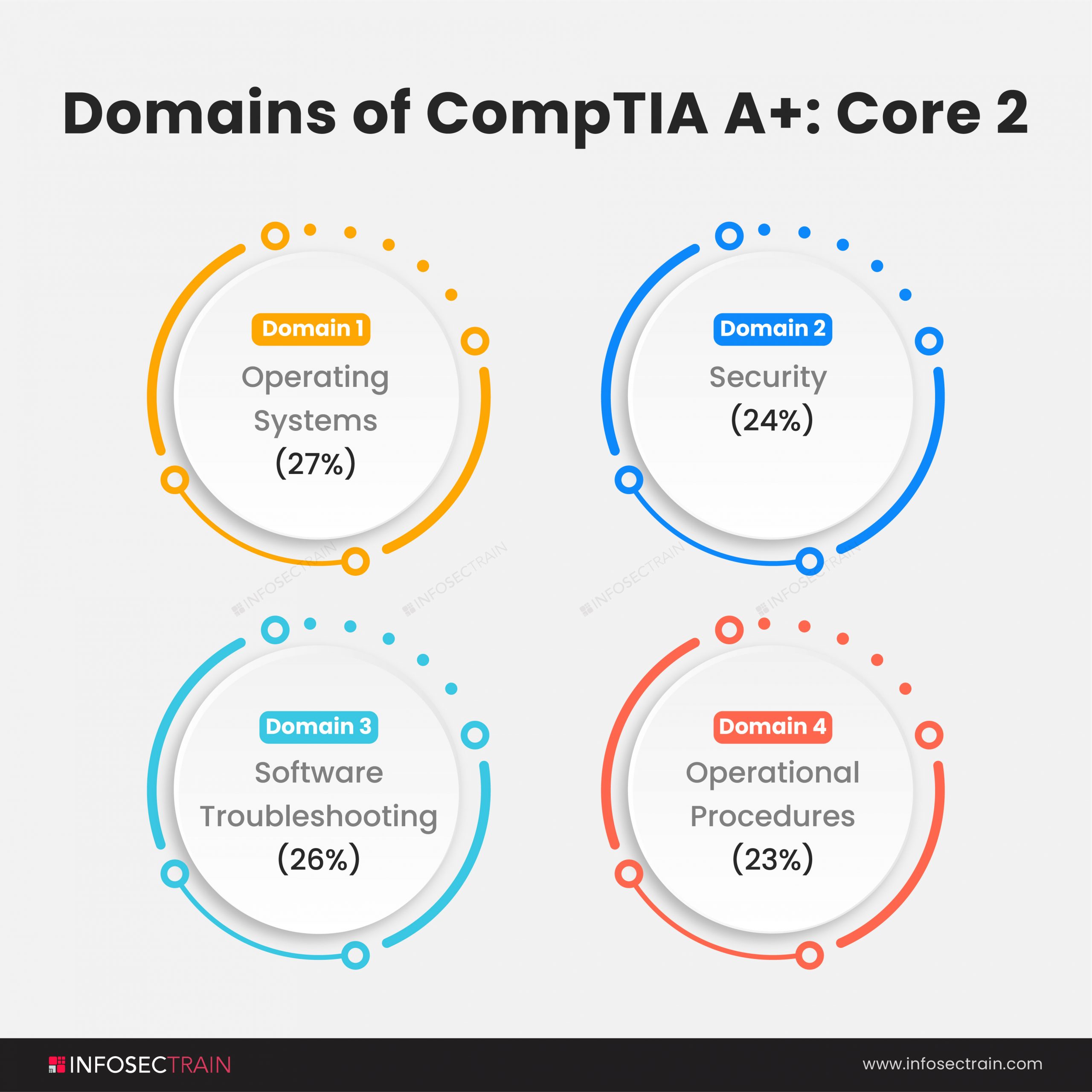 How To Prepare For The CompTIA A Certification Exam InfosecTrain