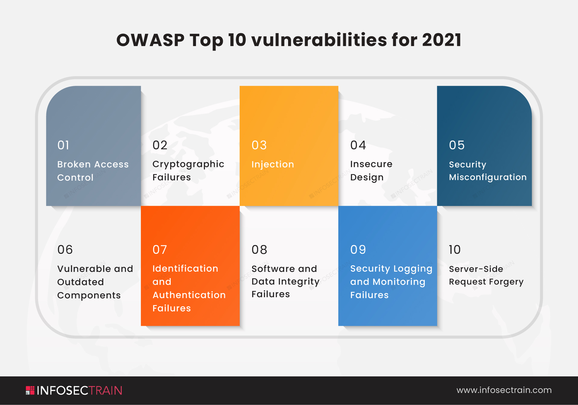 OWASP Top 2021 Revealed - InfosecTrain