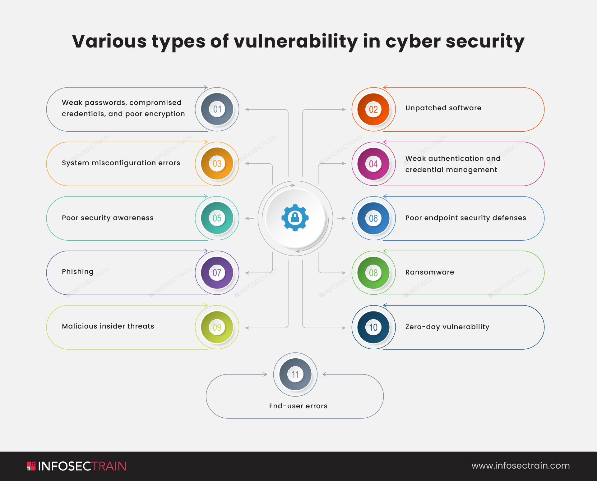 OWASP Top 10 Vulnerabilities 2021 Revealed InfosecTrain