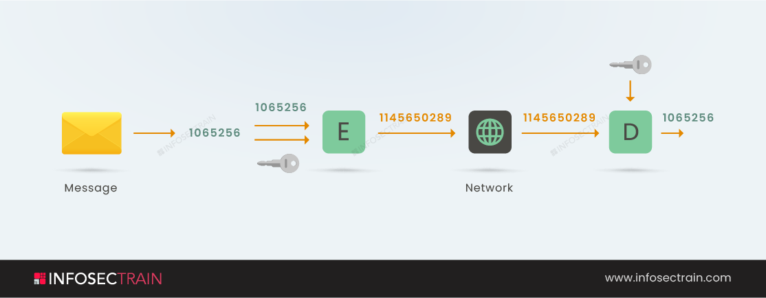 Cryptography