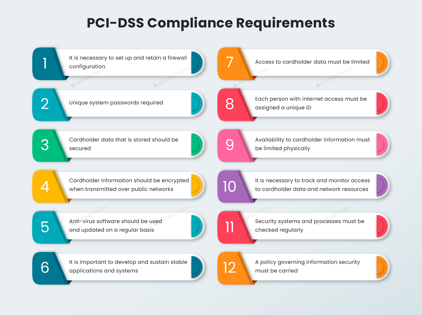Roadmap To Achieving The Pci Dss Certification Infosectrain