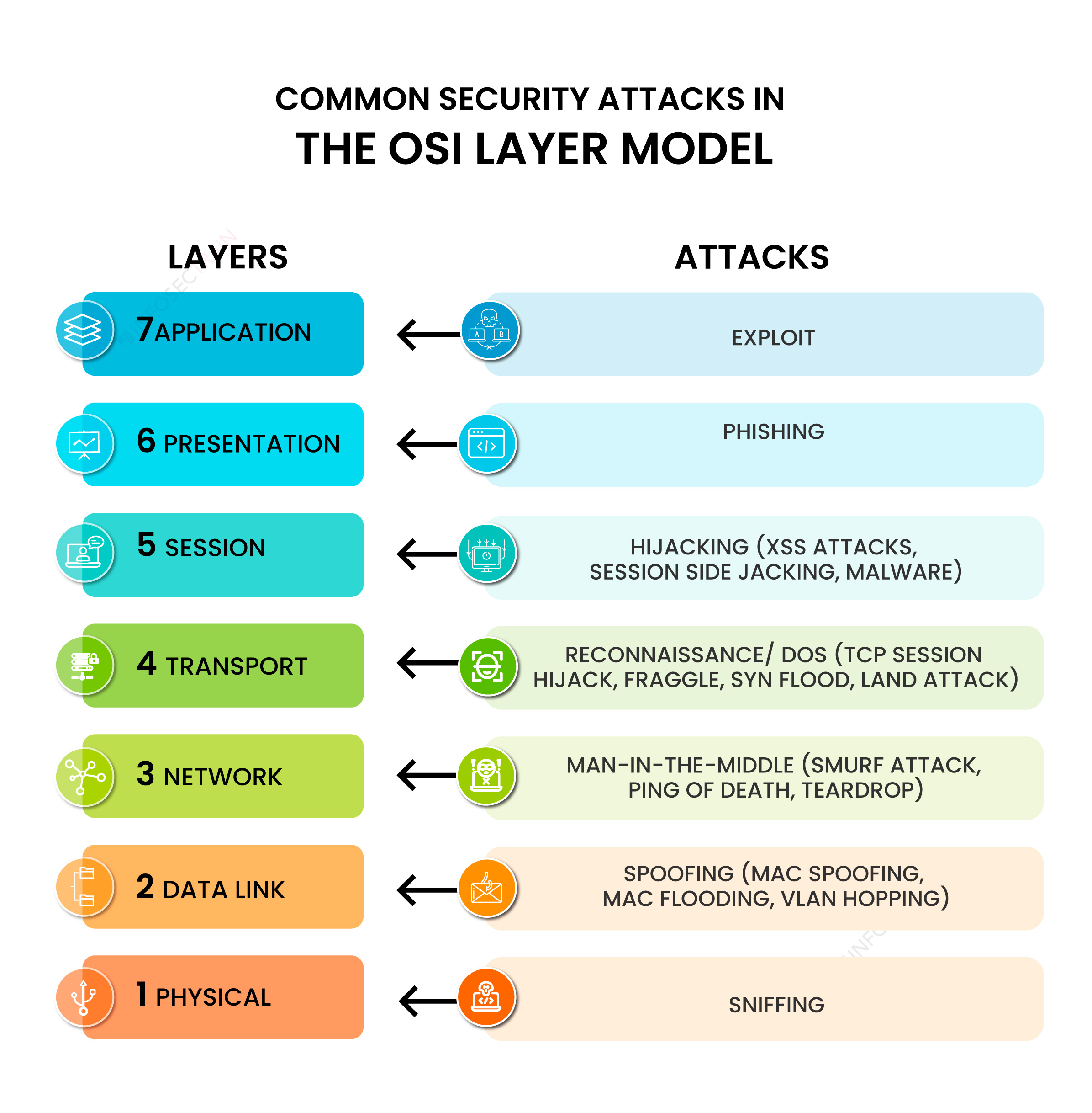 Network Protocol Map Osi Model Cybersecurity Infographic Networking 