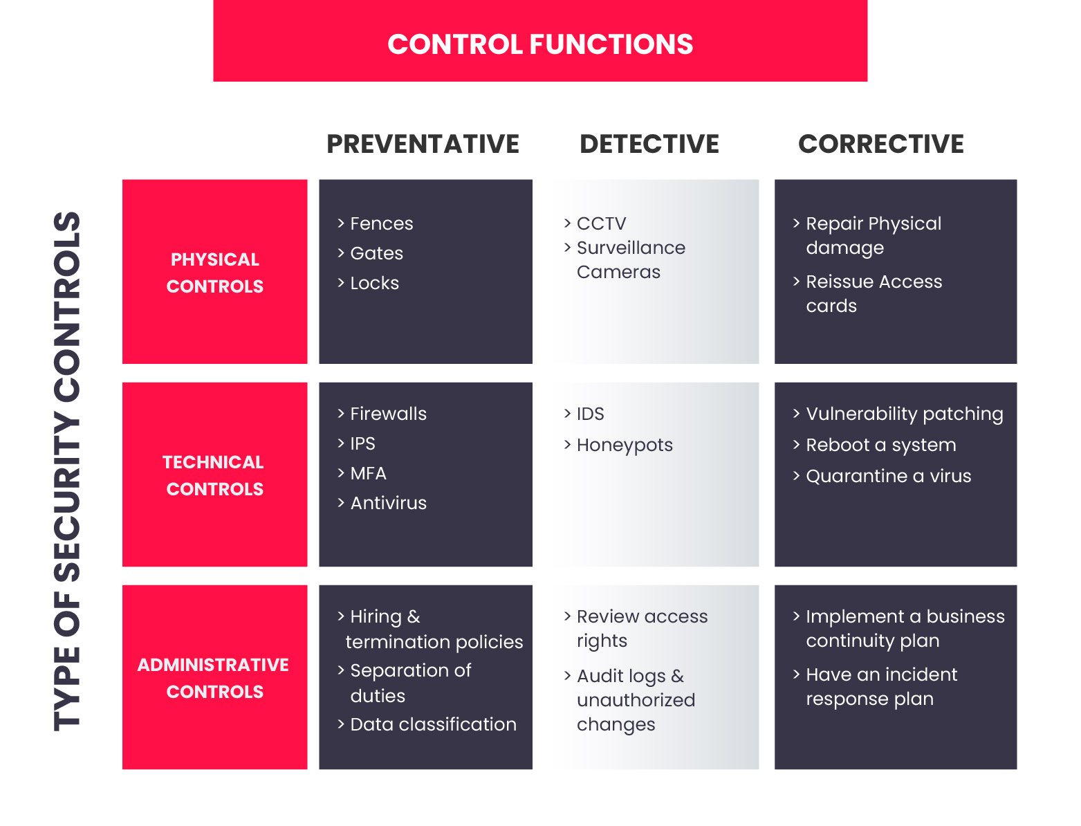 Types Of Security Controls InfosecTrain