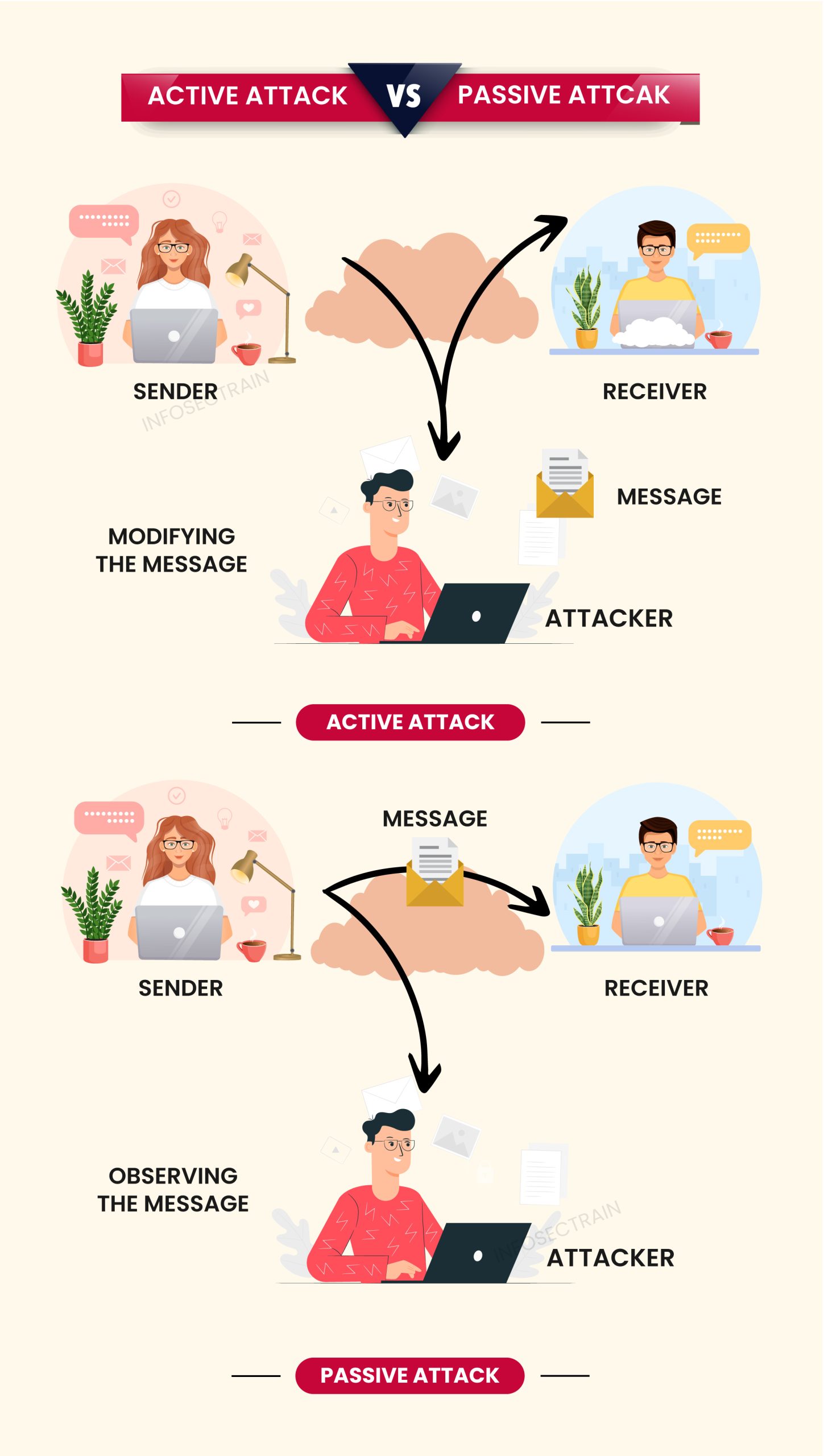 Active Attack Vs Passive Attack InfosecTrain