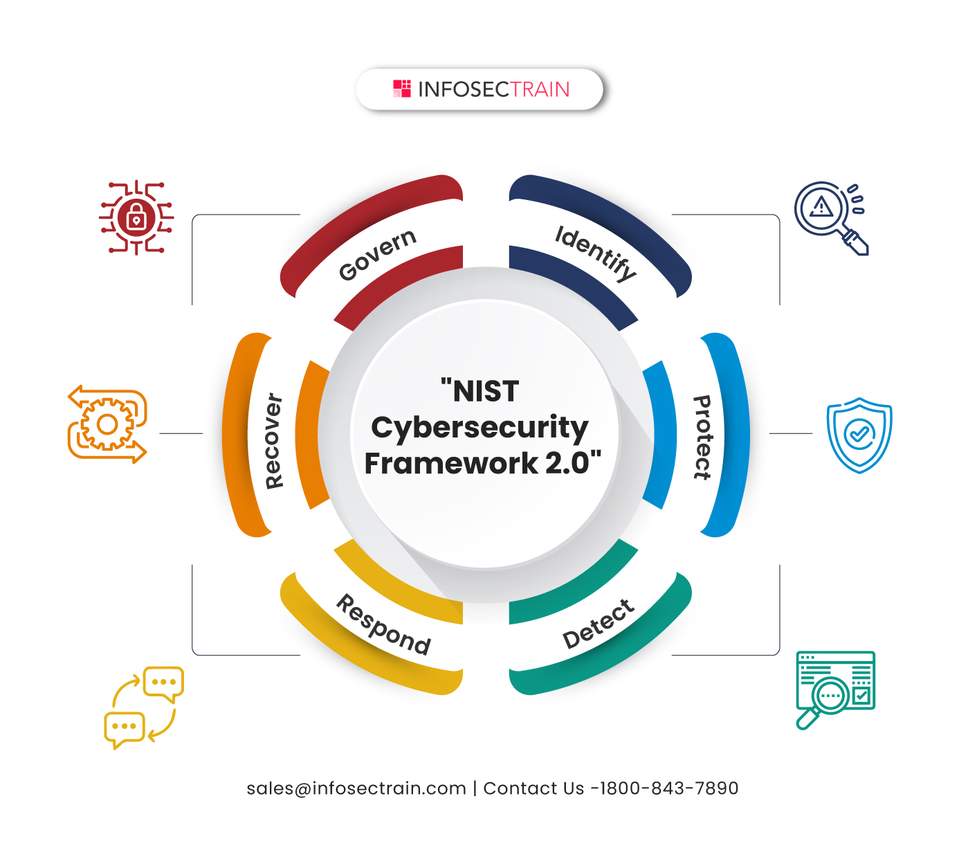NIST Cybersecurity Framework 2.0 - InfosecTrain