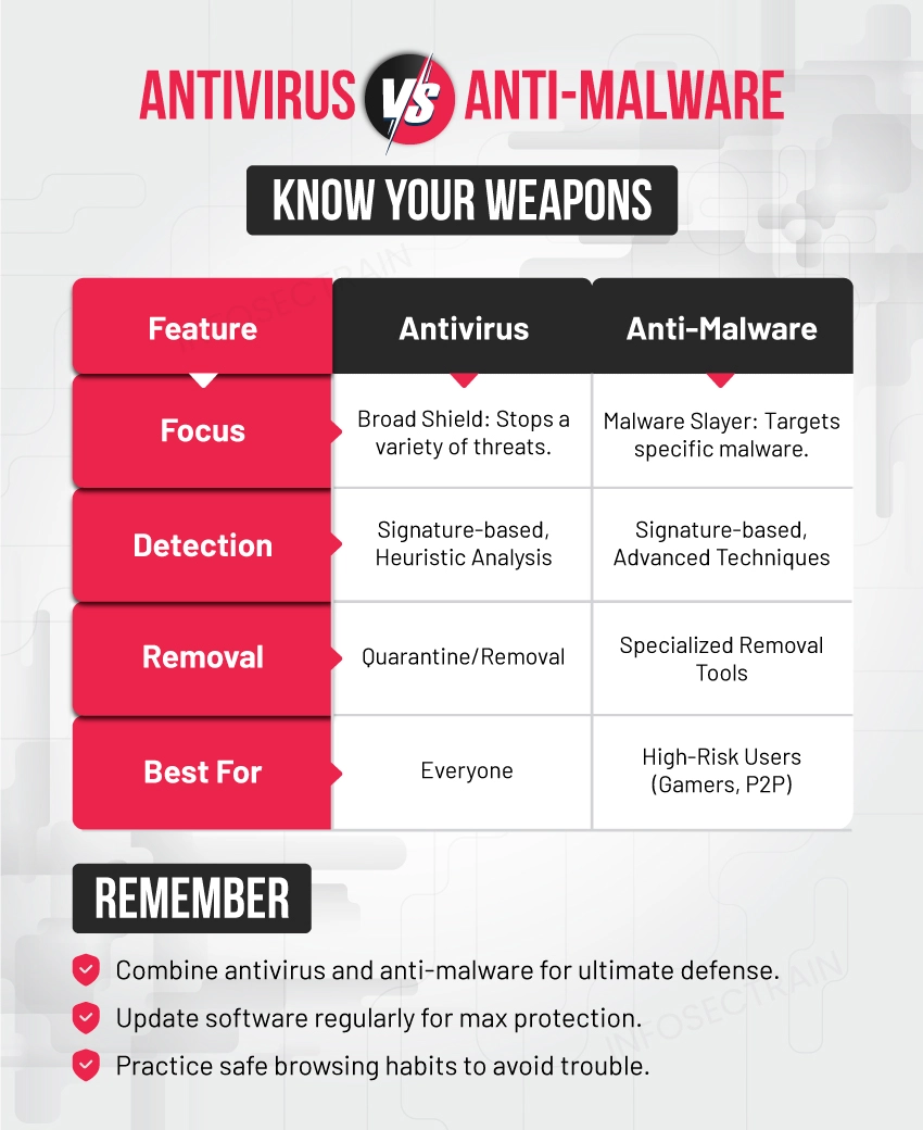 Antivirus vs Anti-malware