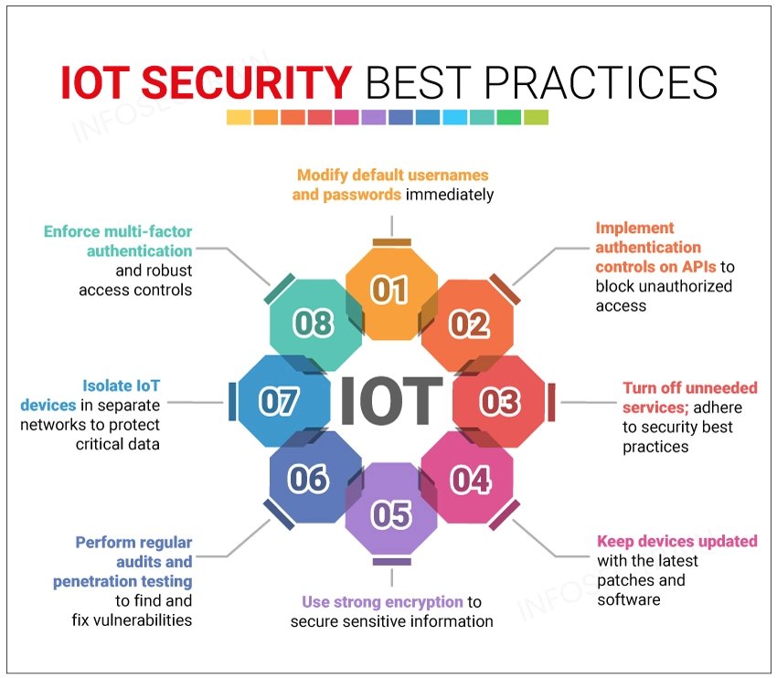 IoT security best practices