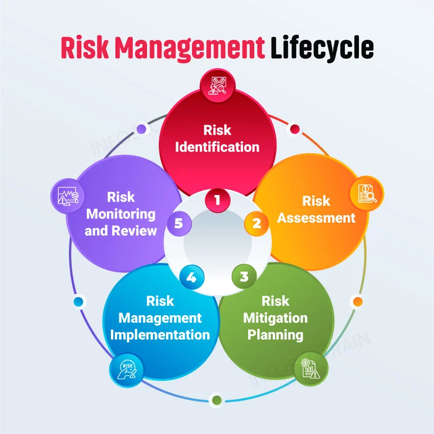 Risk Management Lifecycle