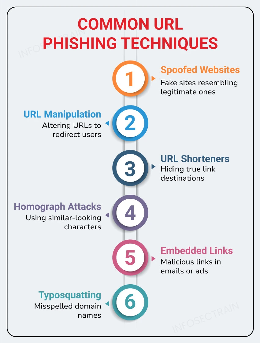 common url phishing techniques