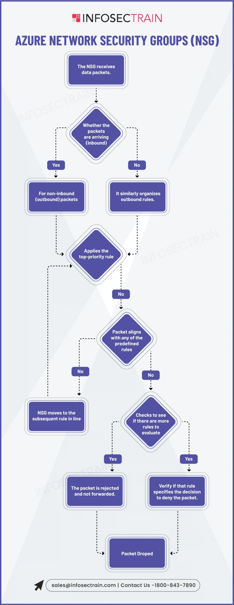 Azure Firewall Vs. Azure Network Security Groups (NSGs)