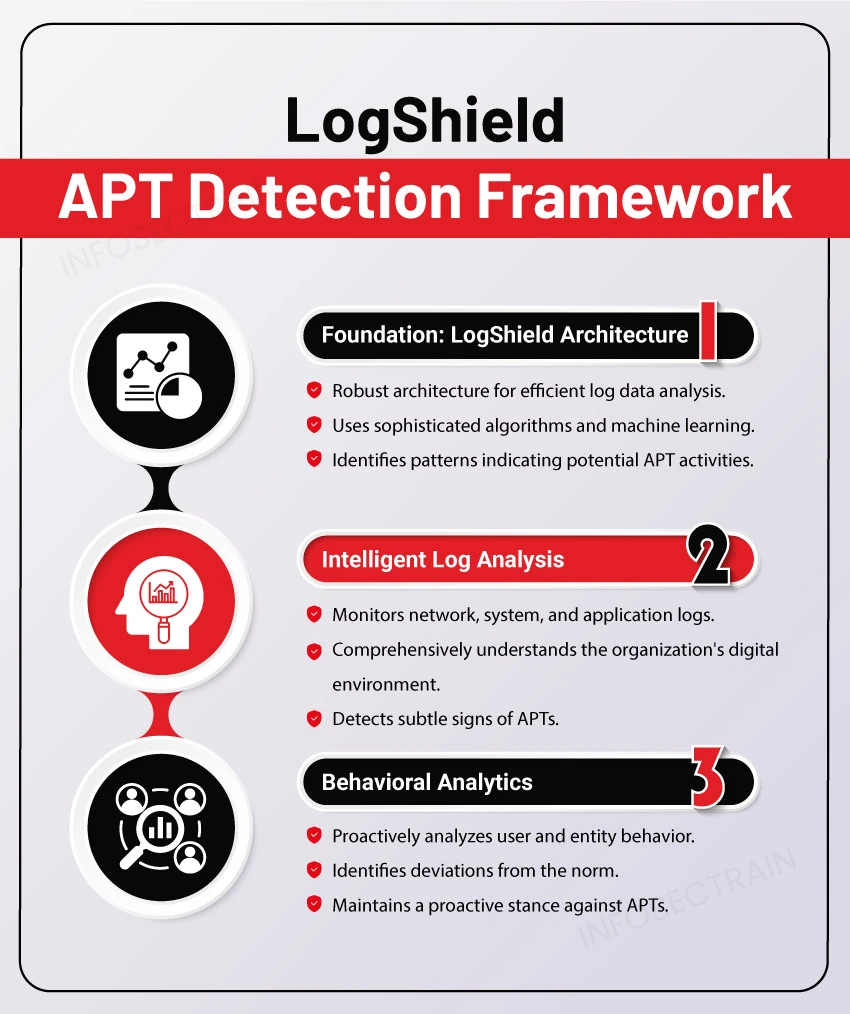 LogShield APT Detection Framework