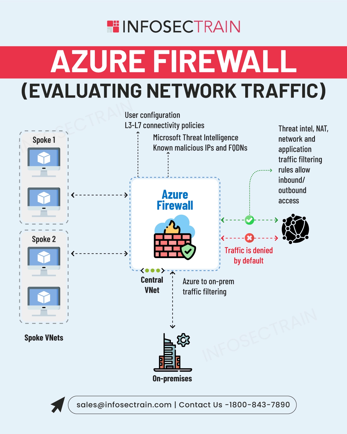 What is Azure Firewall