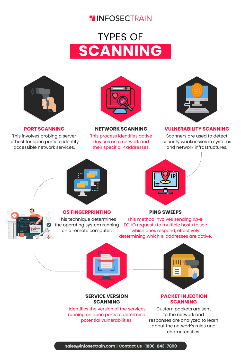 Types of Scanning 