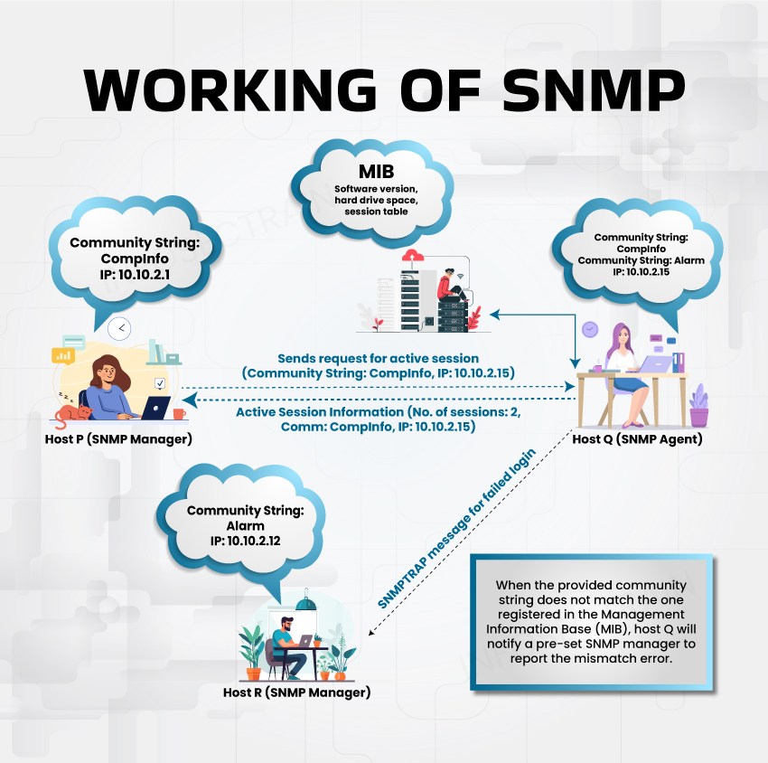 Working of SNMP