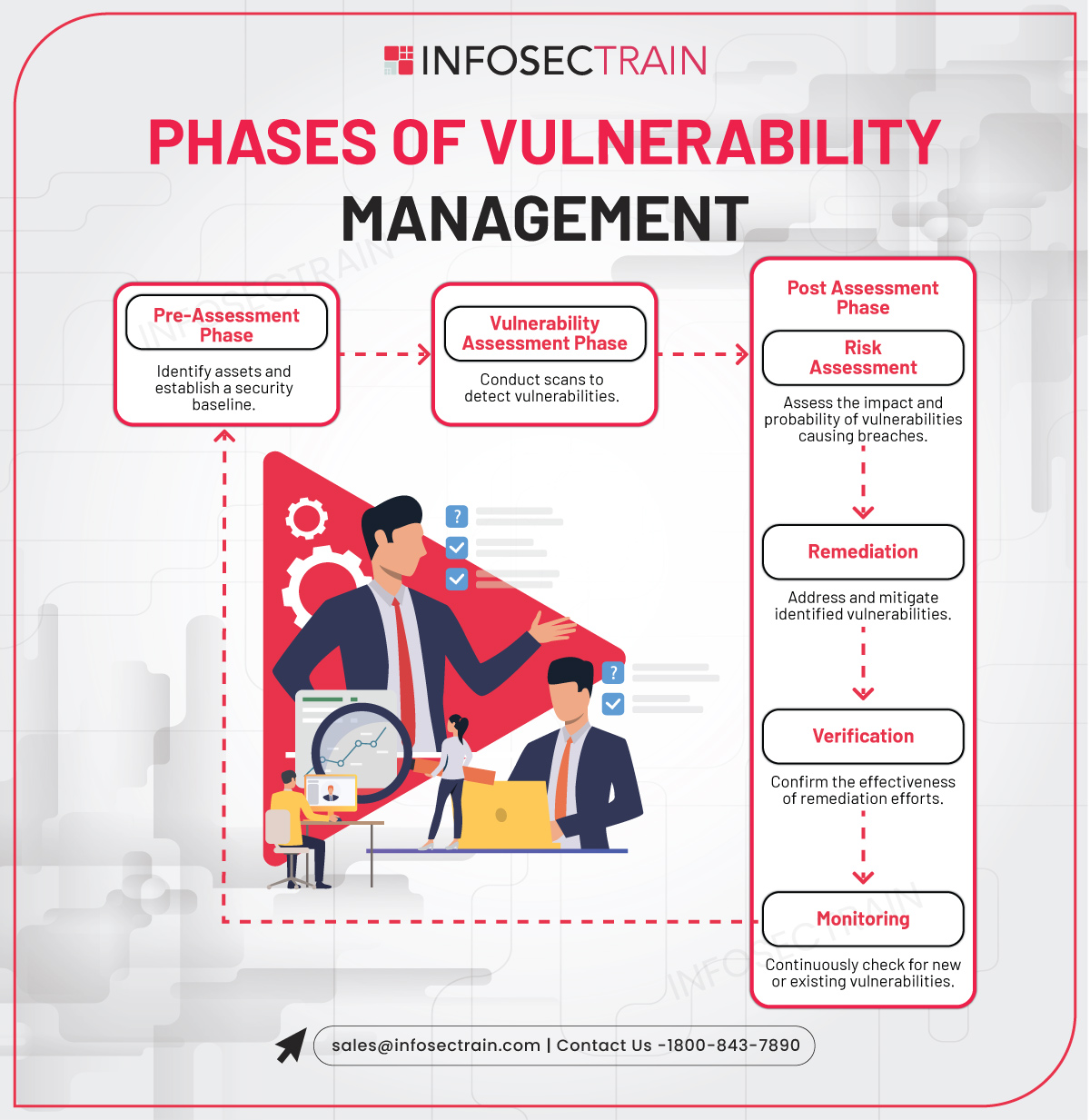 vulnerability management life cycle 