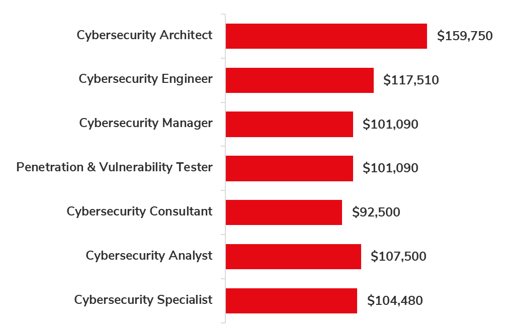 Benefits of Cybersecurity Trainning