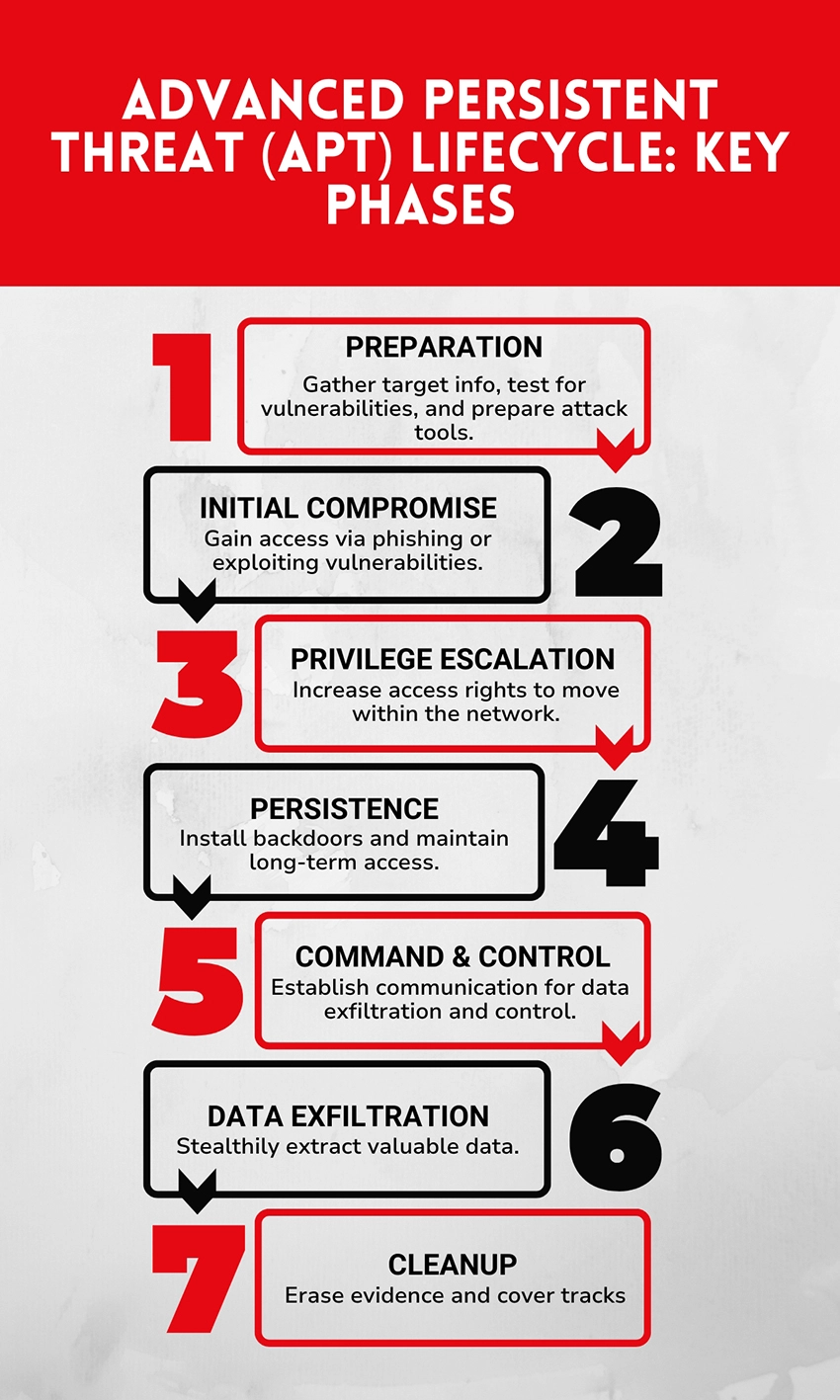 Phases of Advanced Persistent Threat (APT)