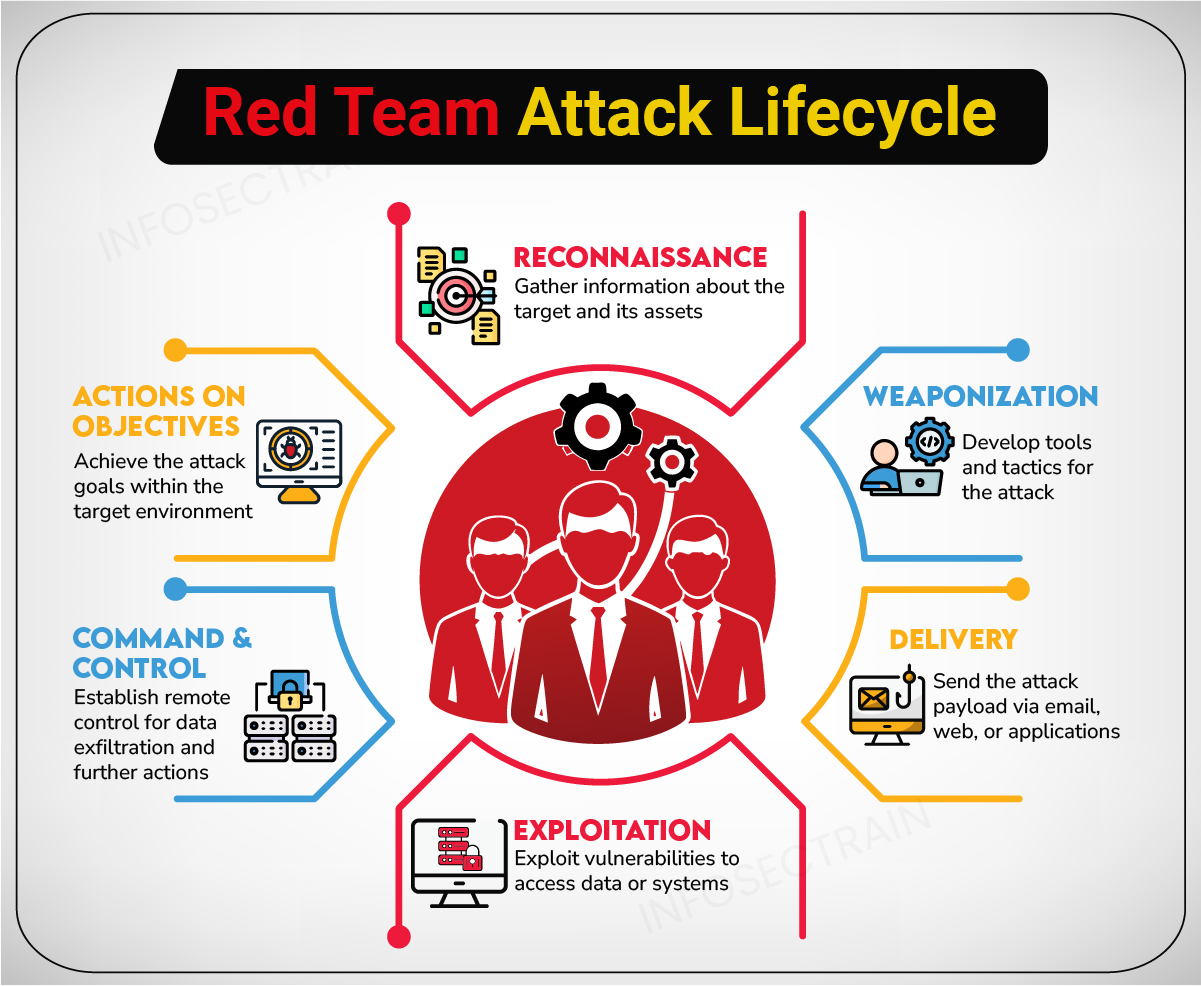 Red Team attack lifecycle