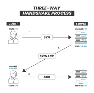 TCP three-way handshake