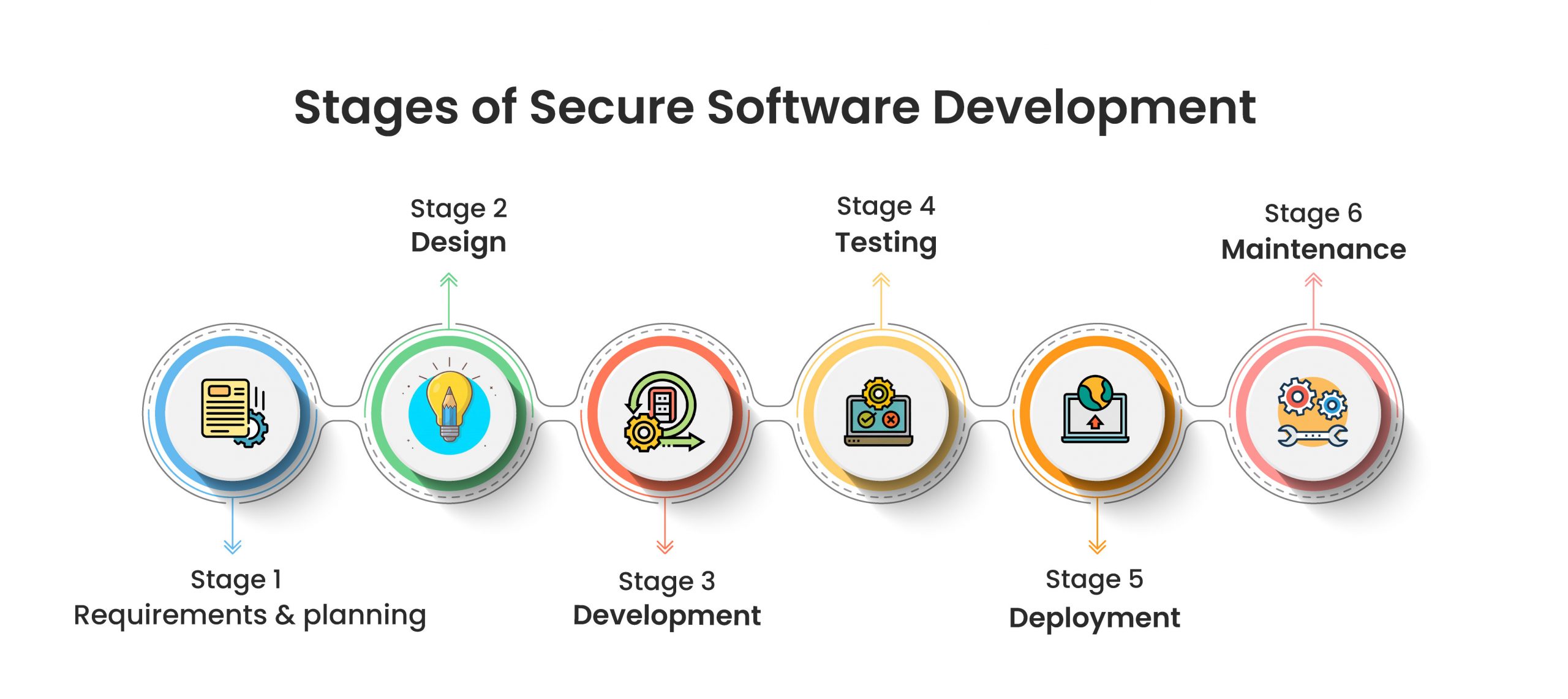 Stages of Secure Software Development Lifecycle