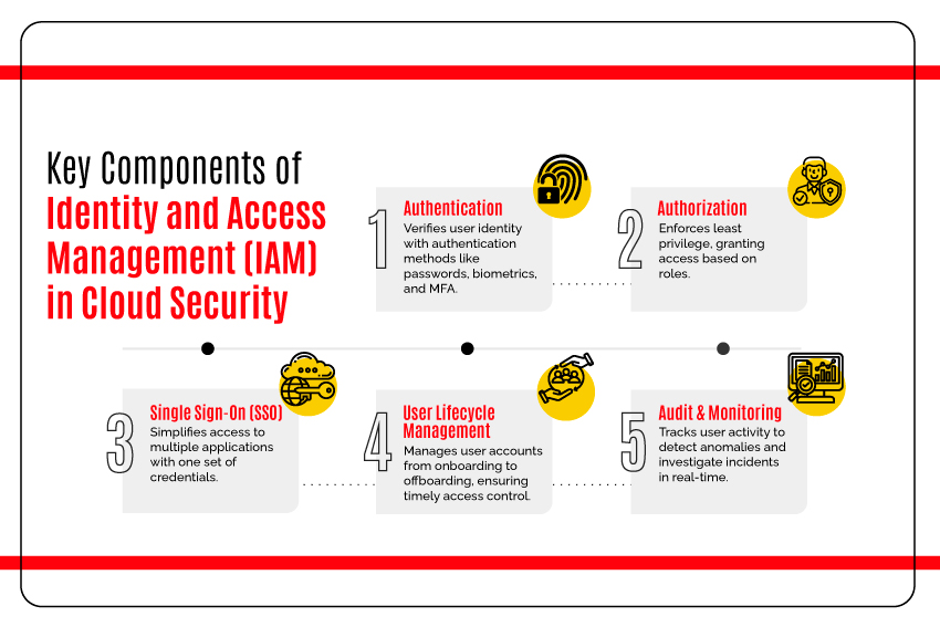 Key Components of IAM in Cloud Security