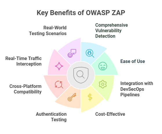 Benefits of OWASP Zed Attack Proxy