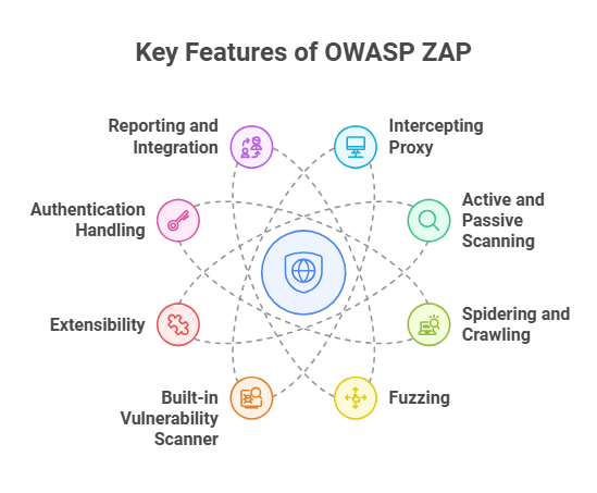 Key Features of OWASP ZAP