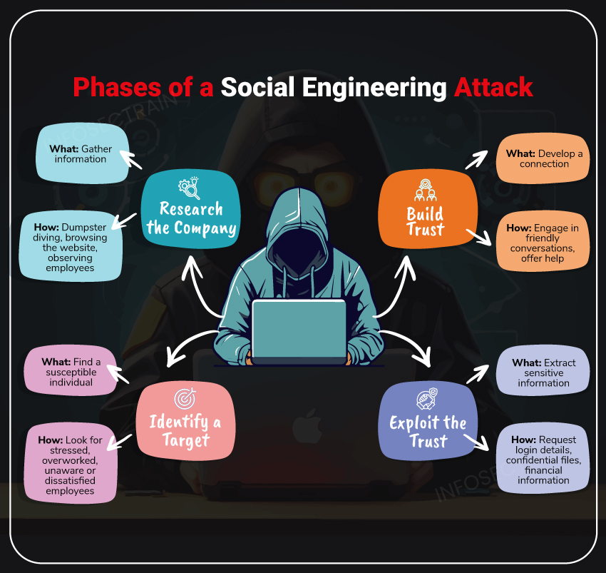 Phases of Social Engineering Attack