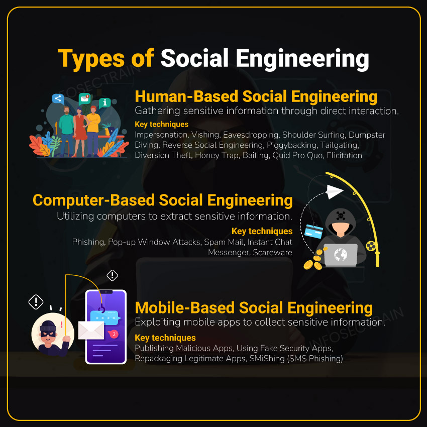 Types of Social Engineering