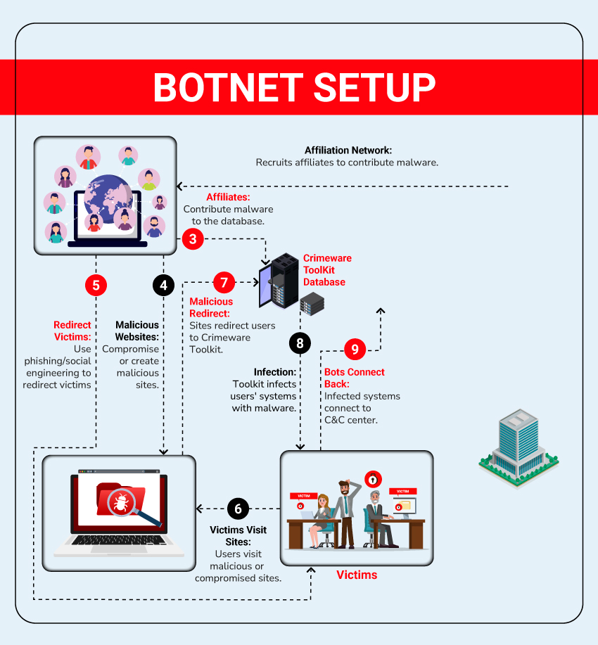 What are Botnets