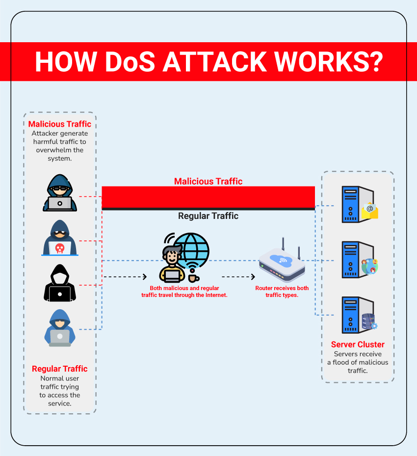 What is Denial-of-Service (DoS) Attack