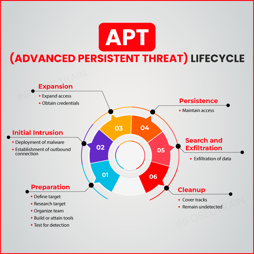 lifecycle of an Advanced Persistent Threat (APT)