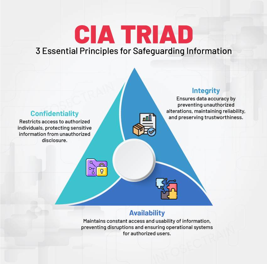 The CIA Triad