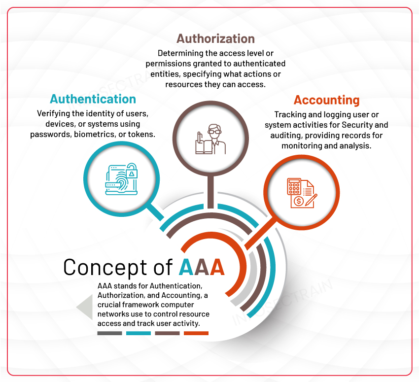 Concept of AAA