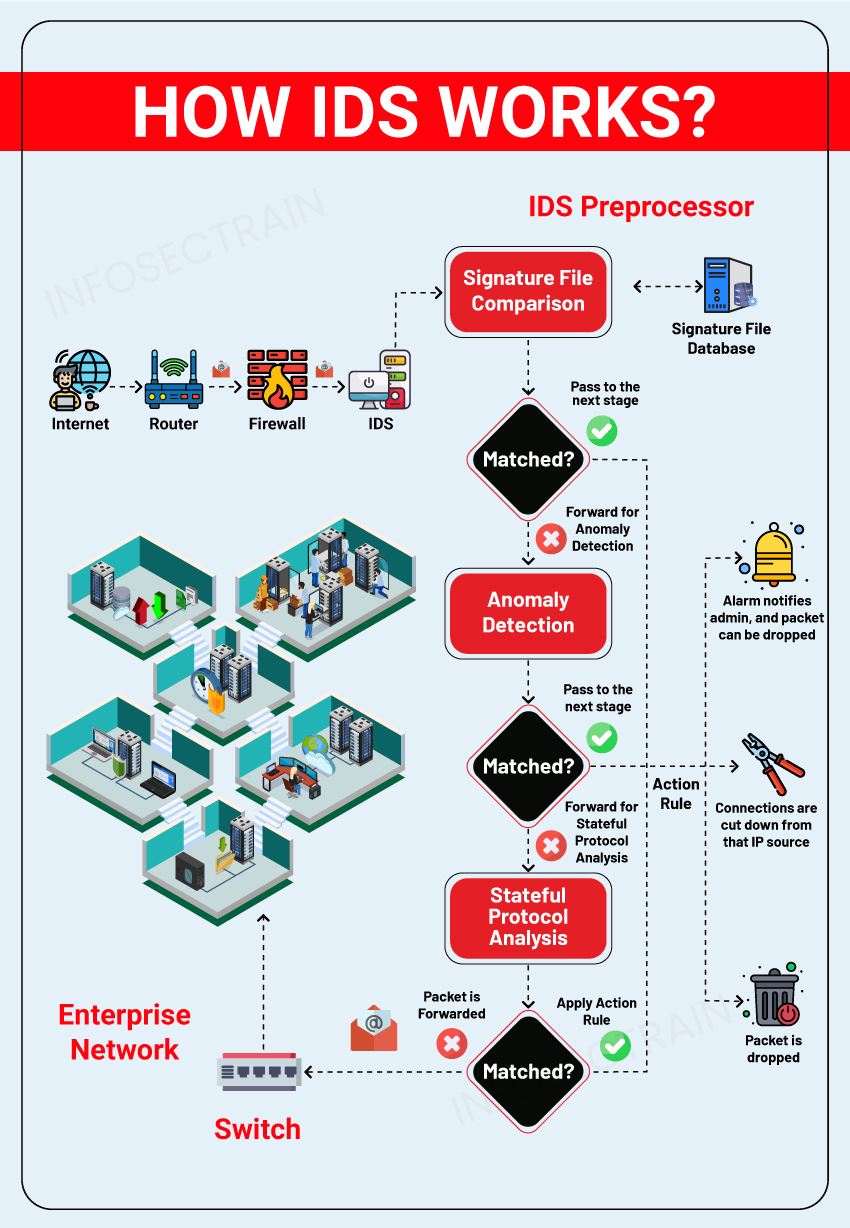 How IDS Works