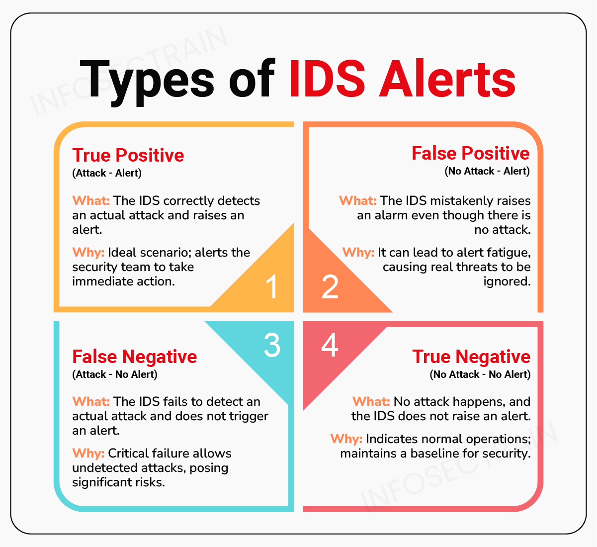 Types of IDS Alerts