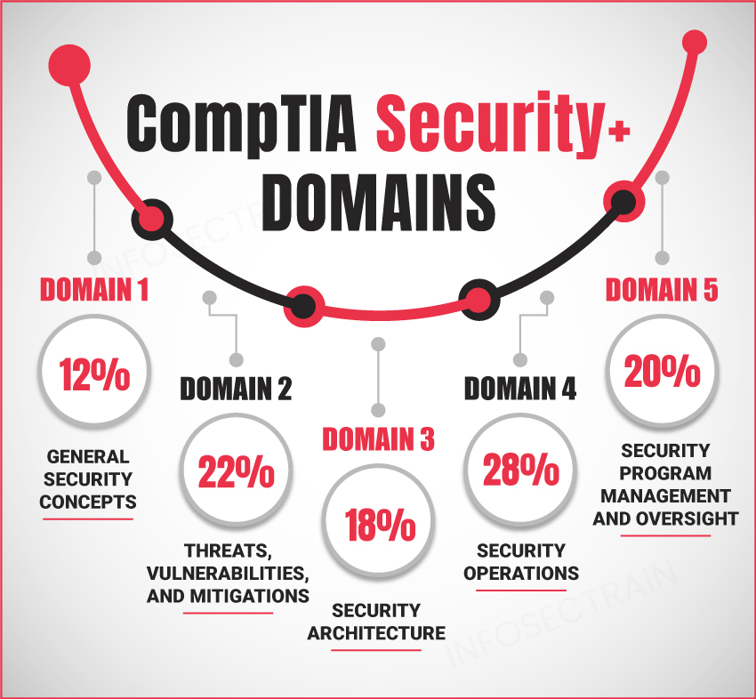 CompTIA Security+ Domains